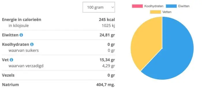 voedingswaarden Kippendijen zonder vel
